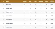 Cyprus T10 League 2021 Points Table